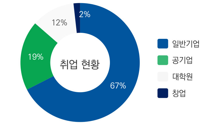 취업현황 그래프