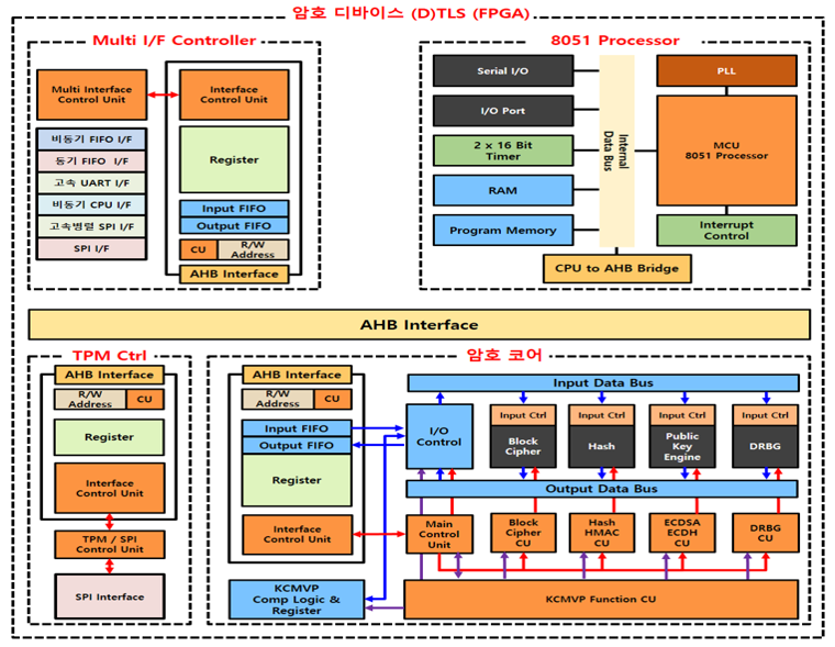 DTLS/TLS 보안 하드웨어 칩(DTLS/TLS Security Hardware Chip) 사진