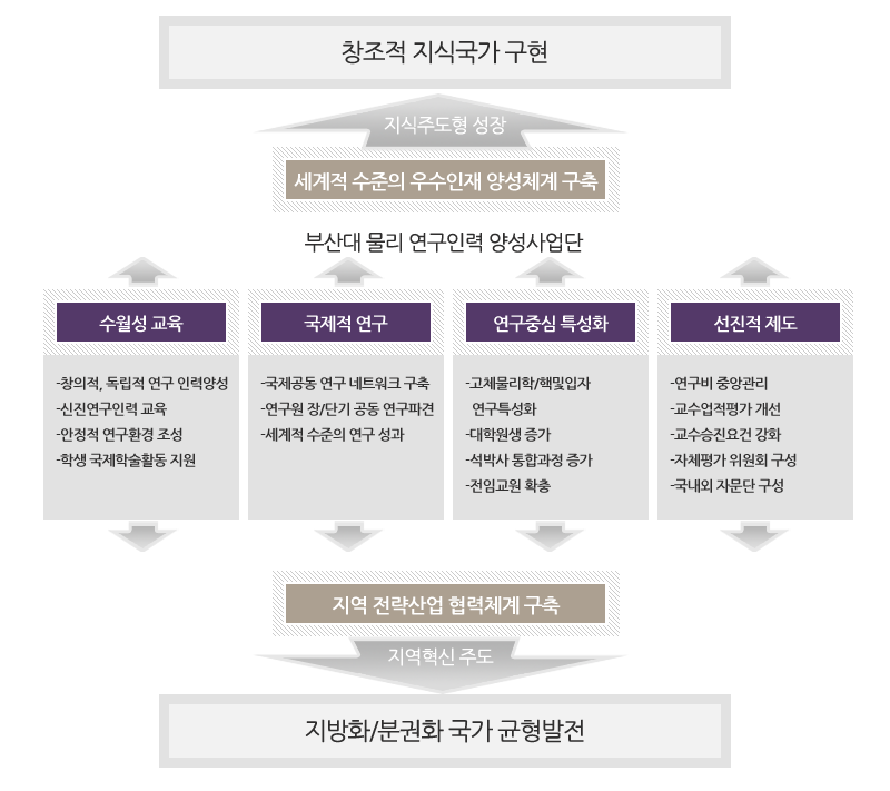 부산대 물리학과의 비전 (도해)