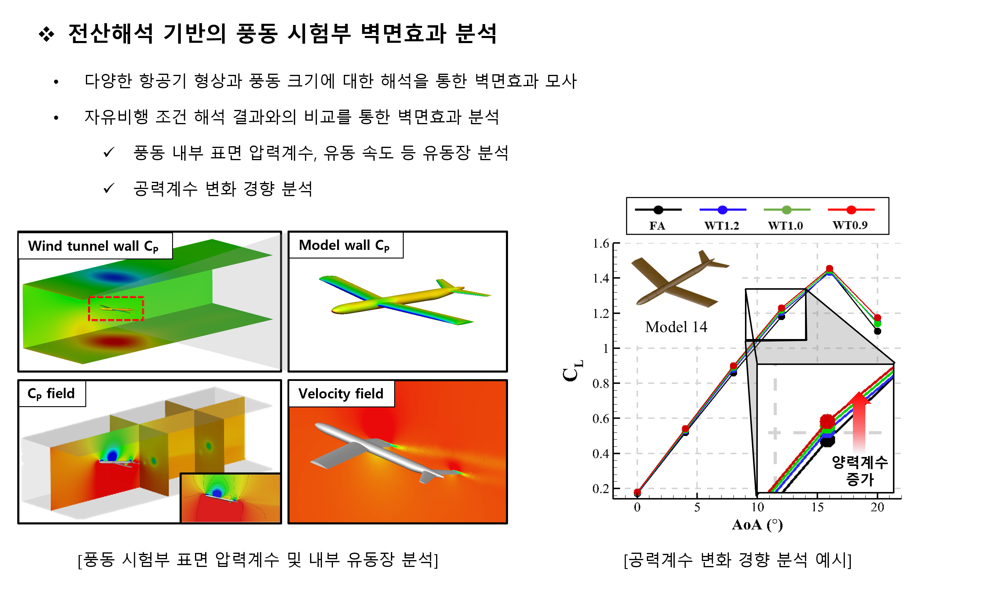 Applied Computational Aerodynamics
