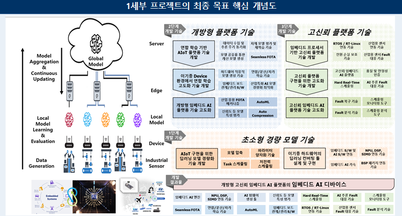 Embedded AI