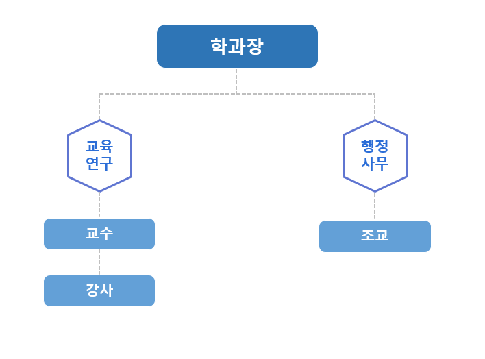 조직도