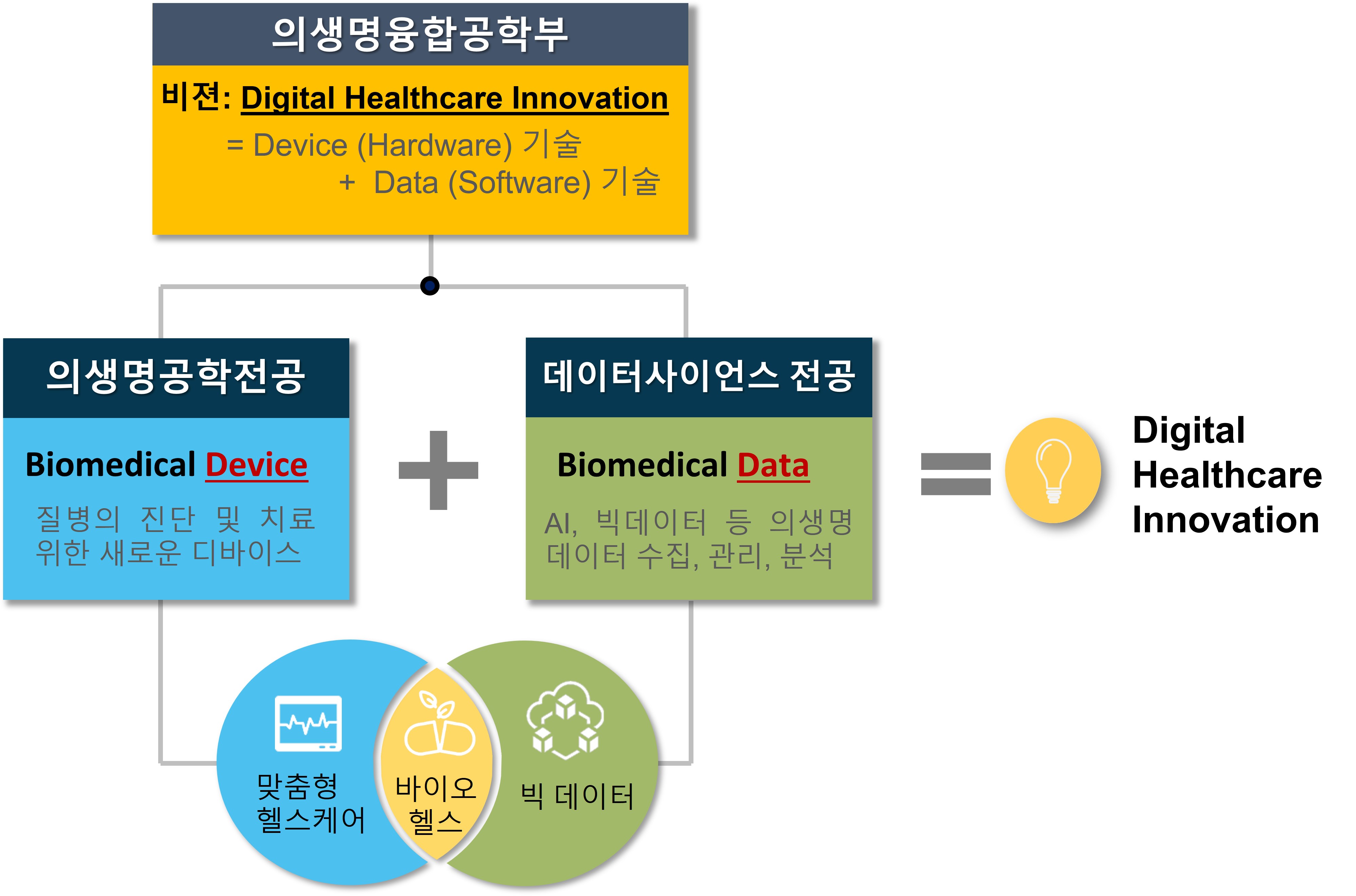 의생명융