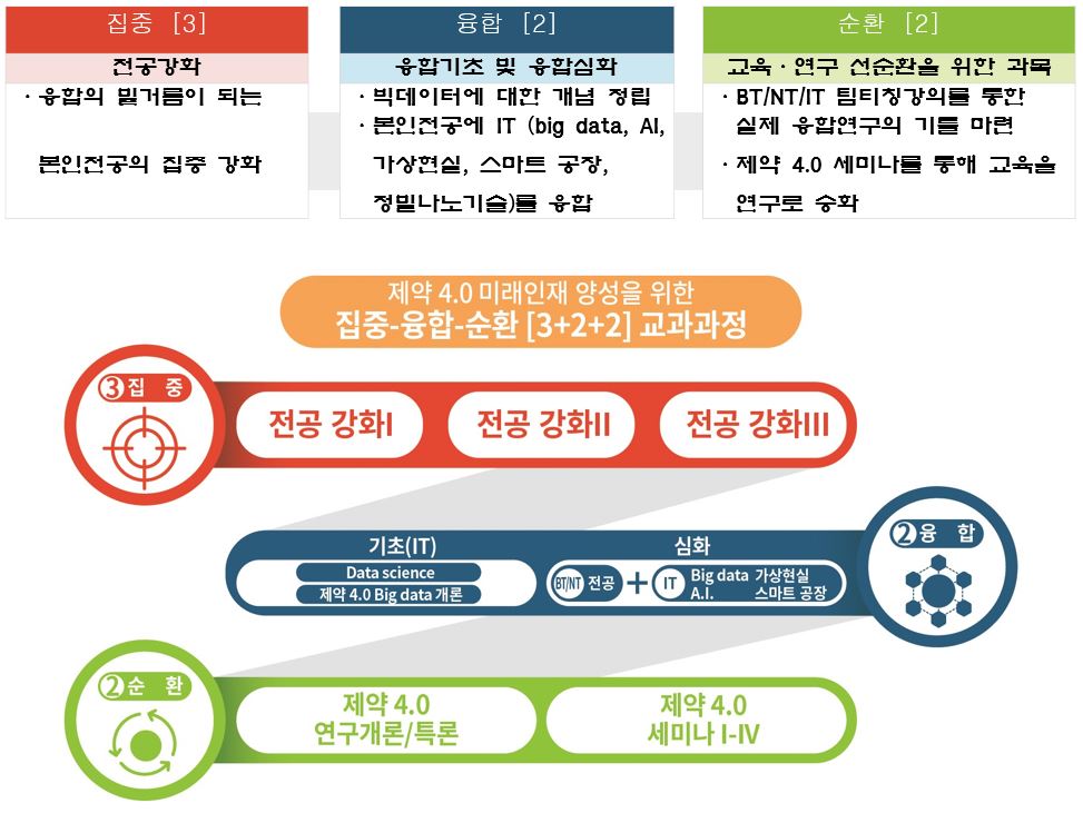 교육과정 구축