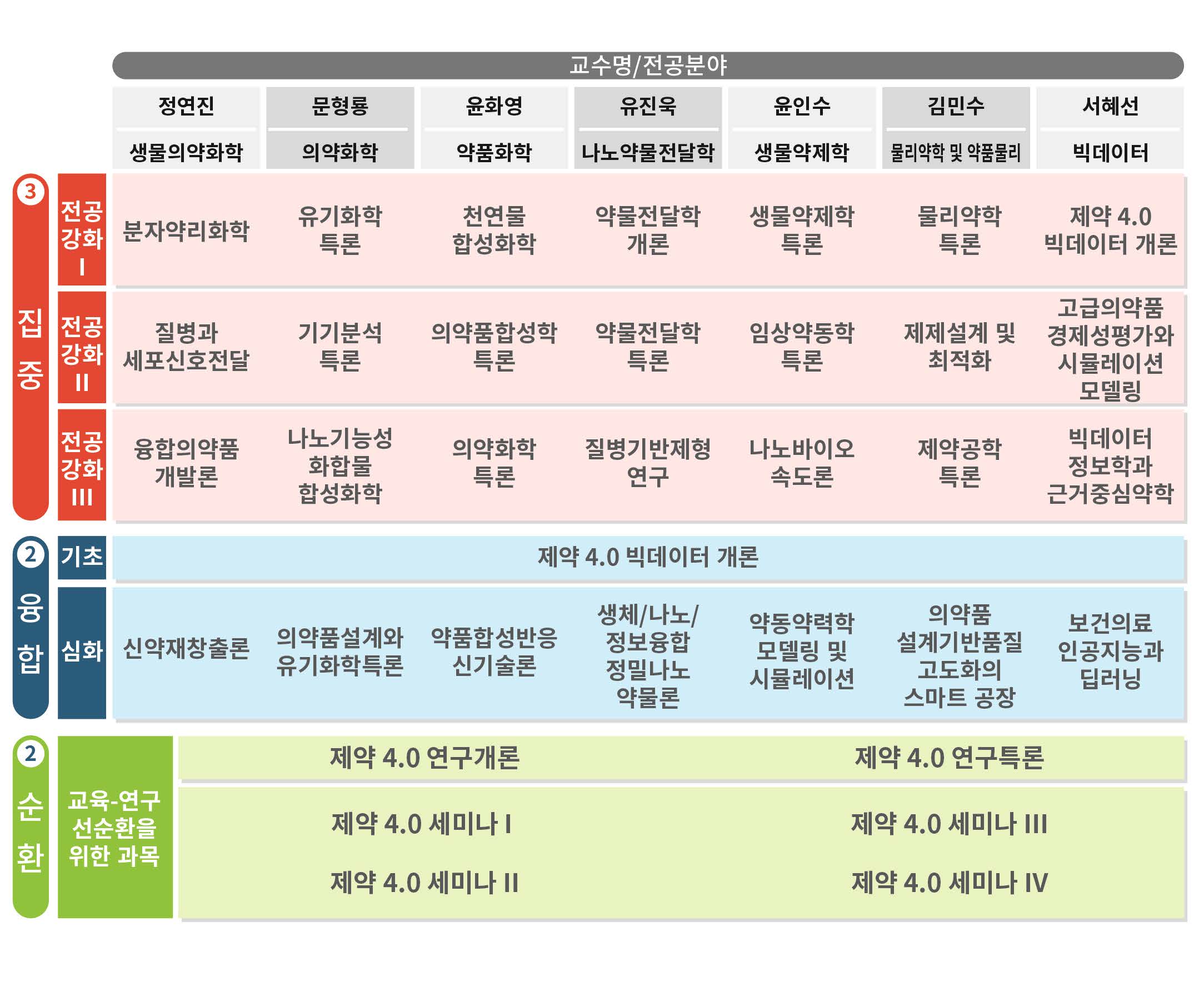 교과목 구성 및 교과내용