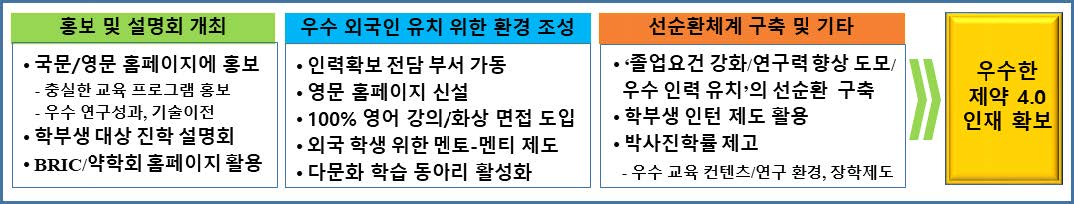 우수 대학원생 확보 계획