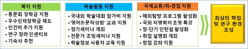 우수 대학원생 지원 계획
