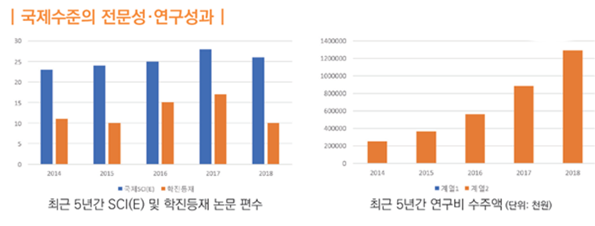 최근 논문발표 현황 연구비 수주