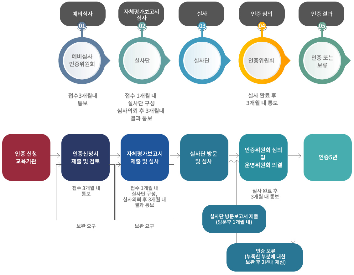 경영학인증소개