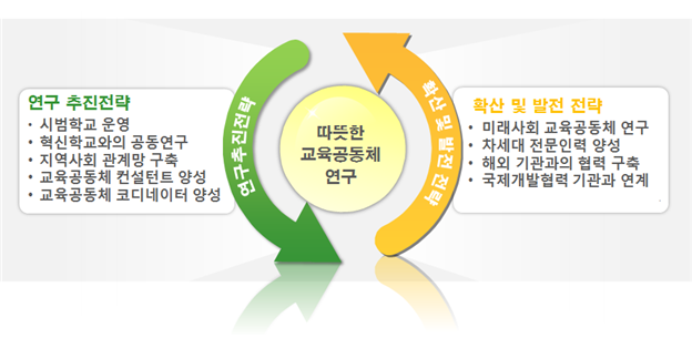 국제적 센터로의 성장 기반 구축