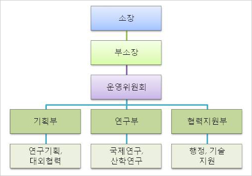 연구소 조직도