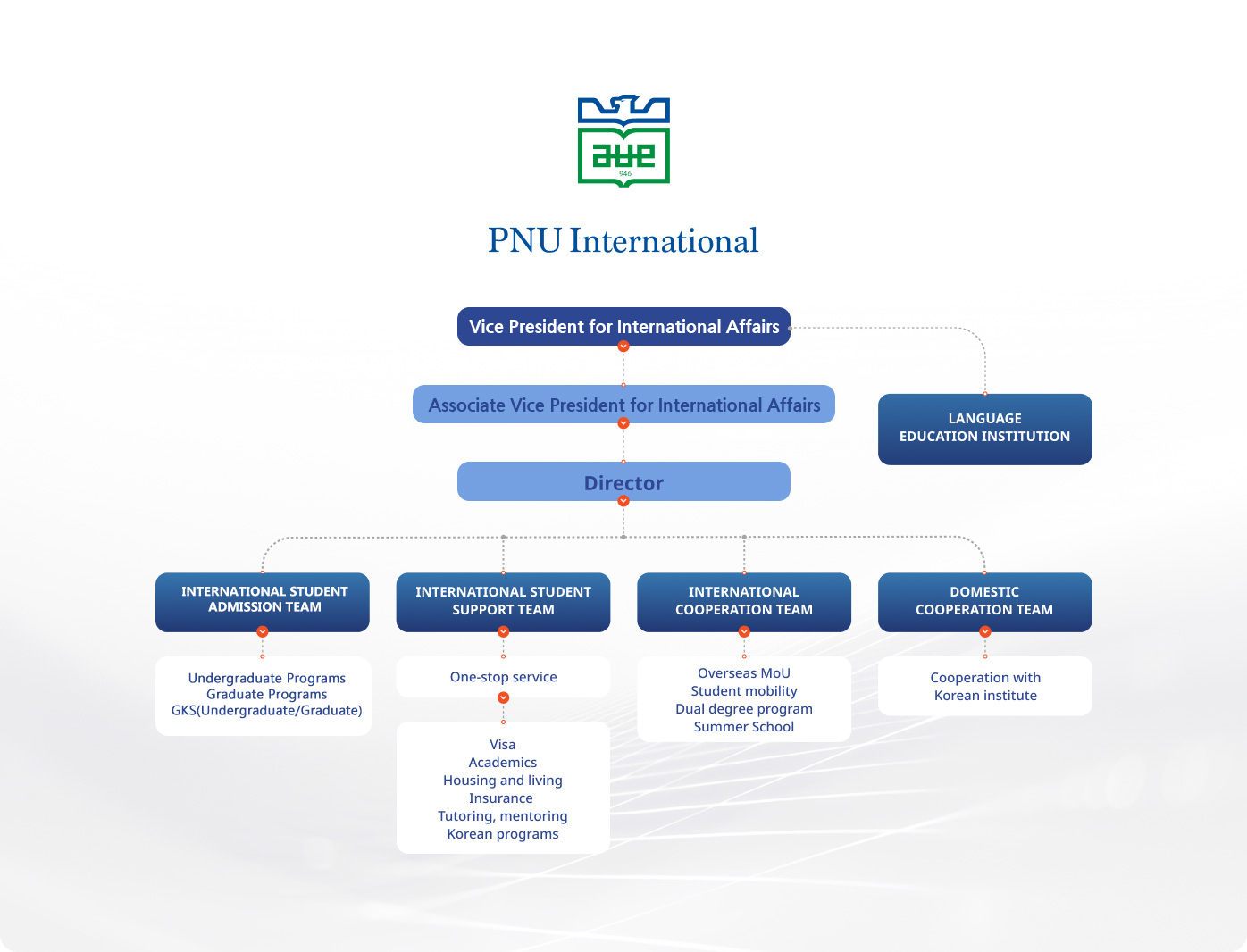 Organizational Chart
