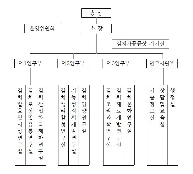 조직도