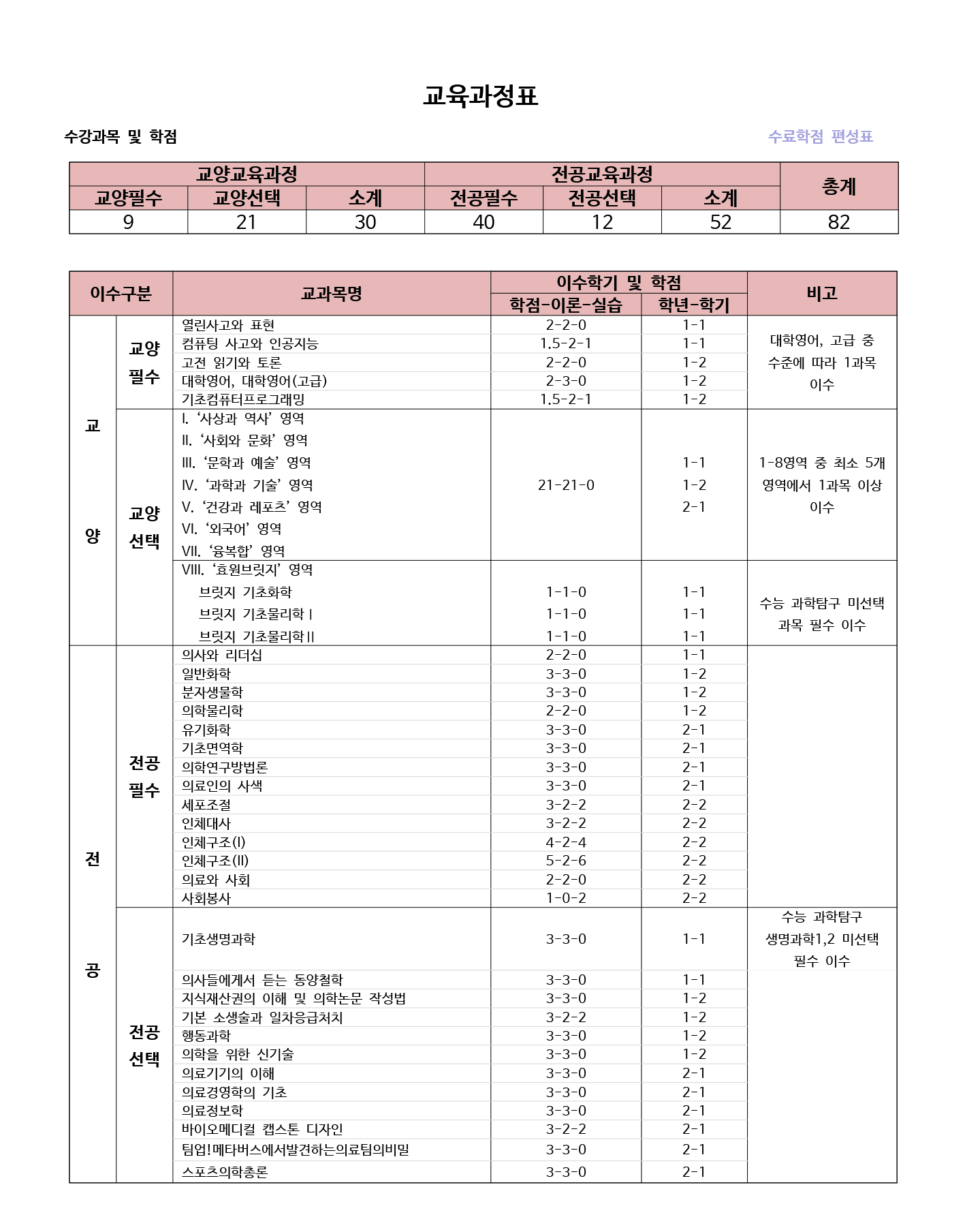 의예과 교육과정표