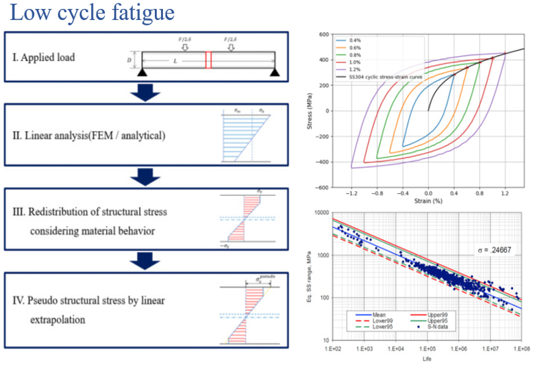 Low cycle fatigue