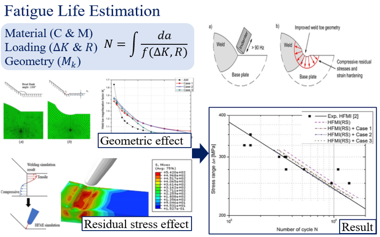 Fatigue Life Estimation
