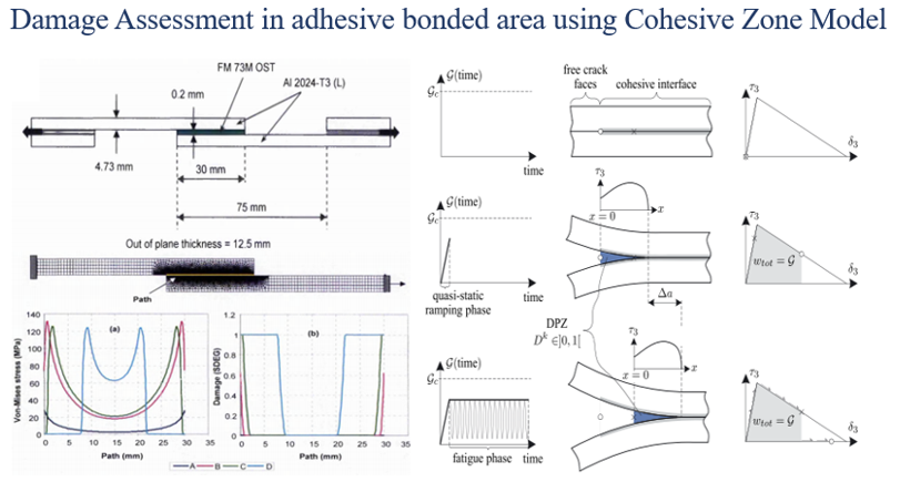 Damage Assessment in adhesive bonded area using Cohesive Zone Model
