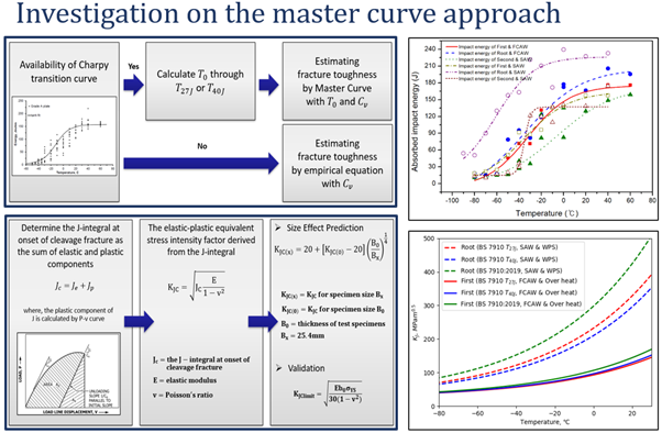 Investigation on the master curve approach