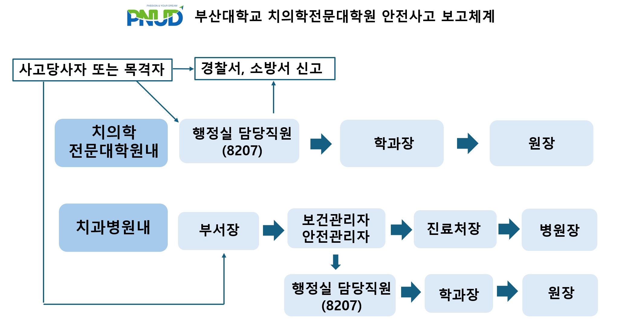 부산대학교 치의학전문대학원 안전사고 보고체계