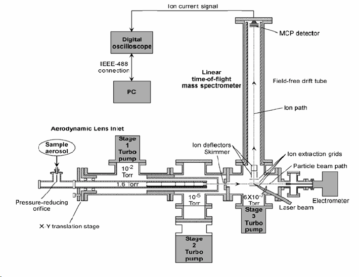 Development & Commercializatioin of Single Particle Mass Spectromentry