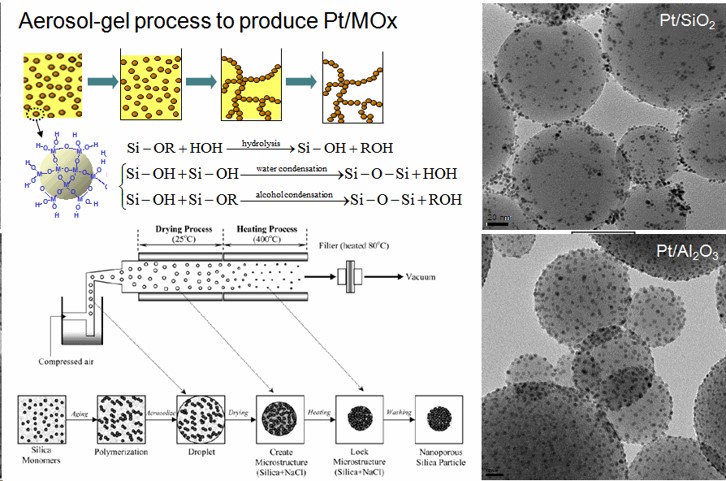 DeNOx catalysts : Aerool-gel syntheis