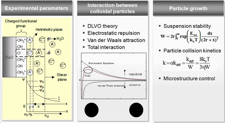Colloidal particle charging, suspension and growth in liquid