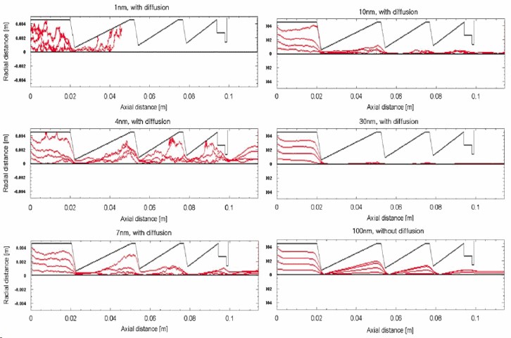 Control of aerosol particle behavior studied by CFD & particle tracing : aerodynamic lens