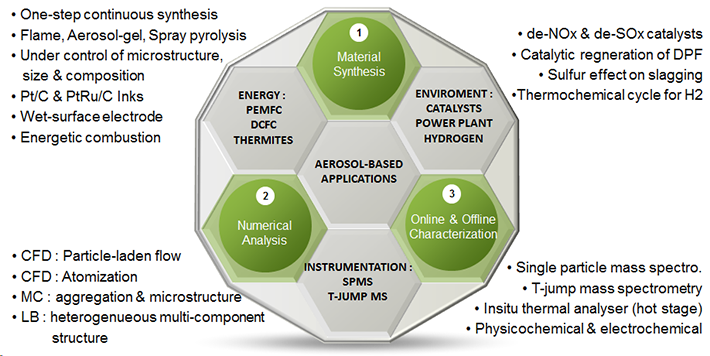Research of Interest