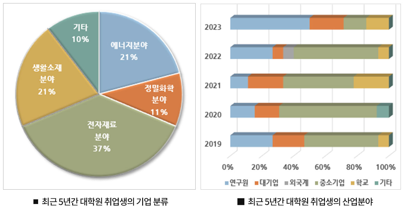 최근 5년간 대학원 졸업생의 진로현황