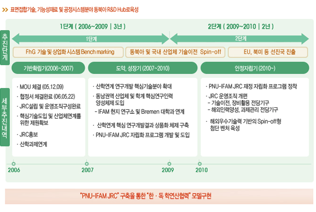 운영로드맵