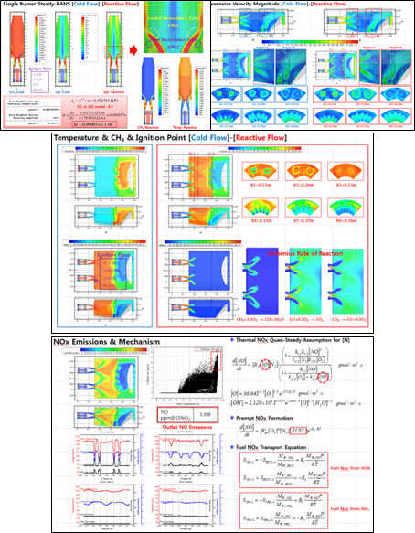 Numerical Method & Post-processing