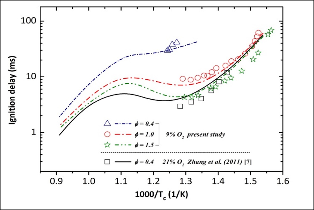 Auto-ignition with Oxygen Concetarations