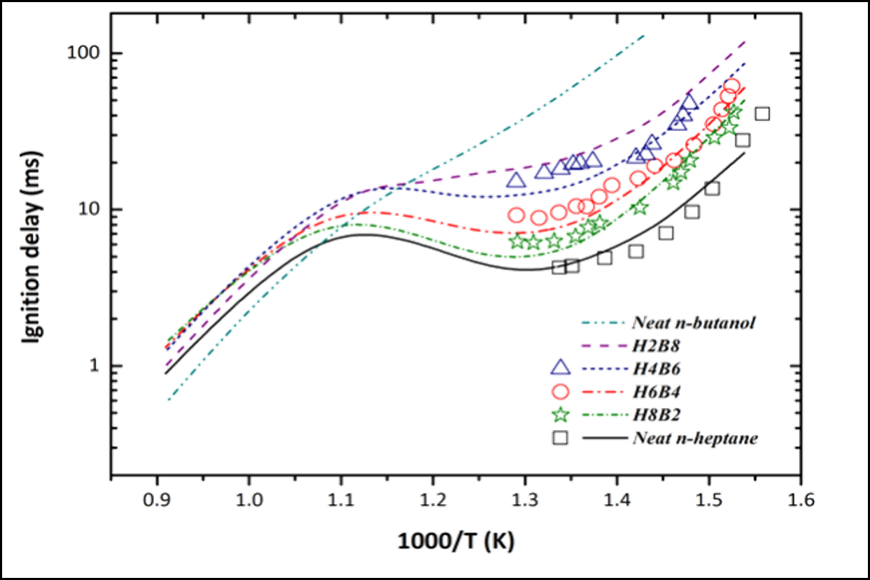 Ignition Delay Analysis on Mixing Fuels