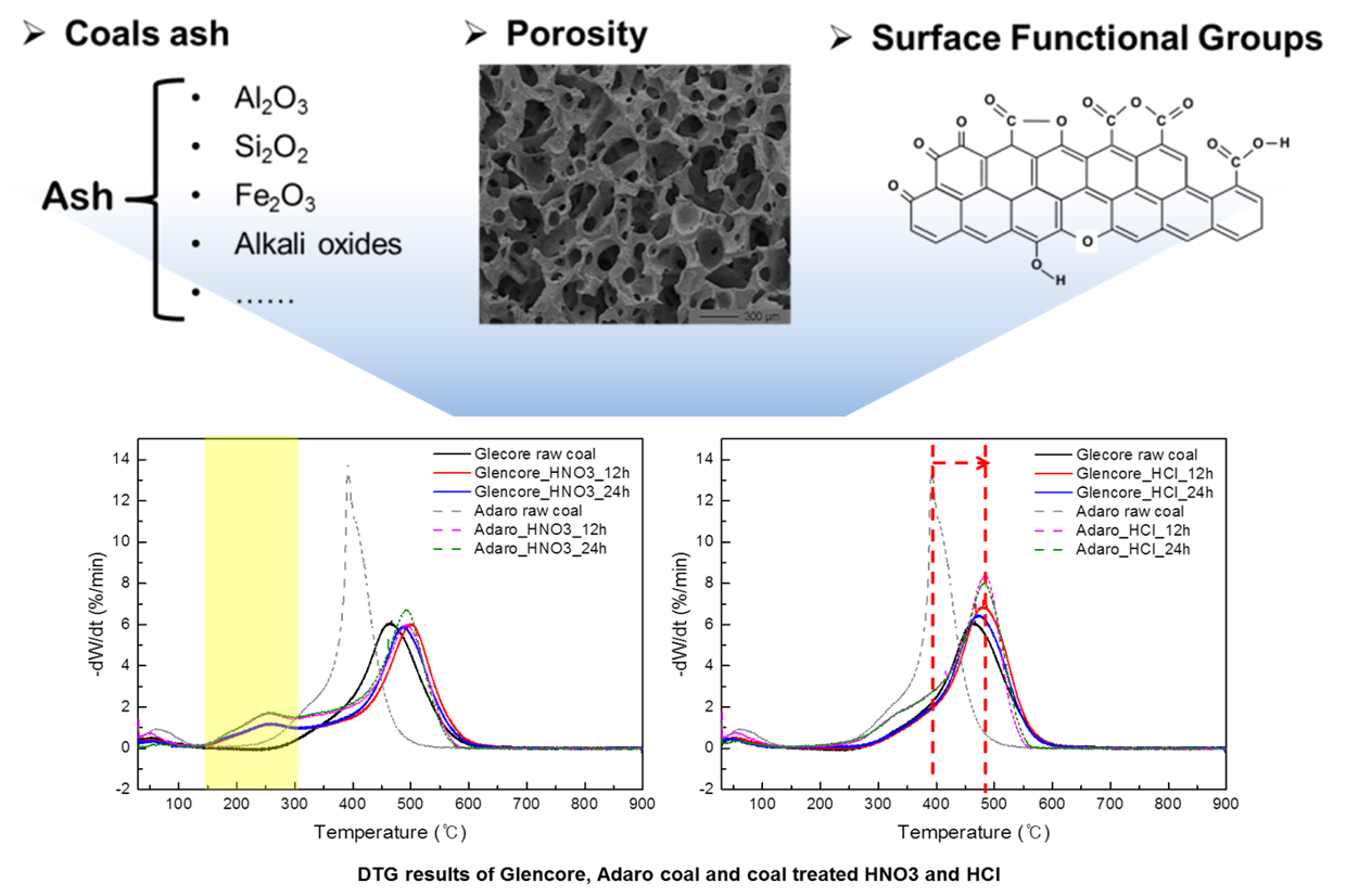 Fuel treatments(Acid solution)