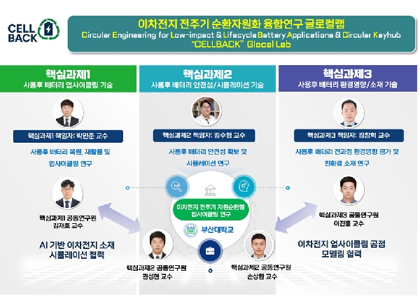 부산대, 교육부 '글로컬랩 사업' 선정…9년간 135억 원 지원( 김창혁 교수 3세부 책임자로 참여 ) 대표이미지