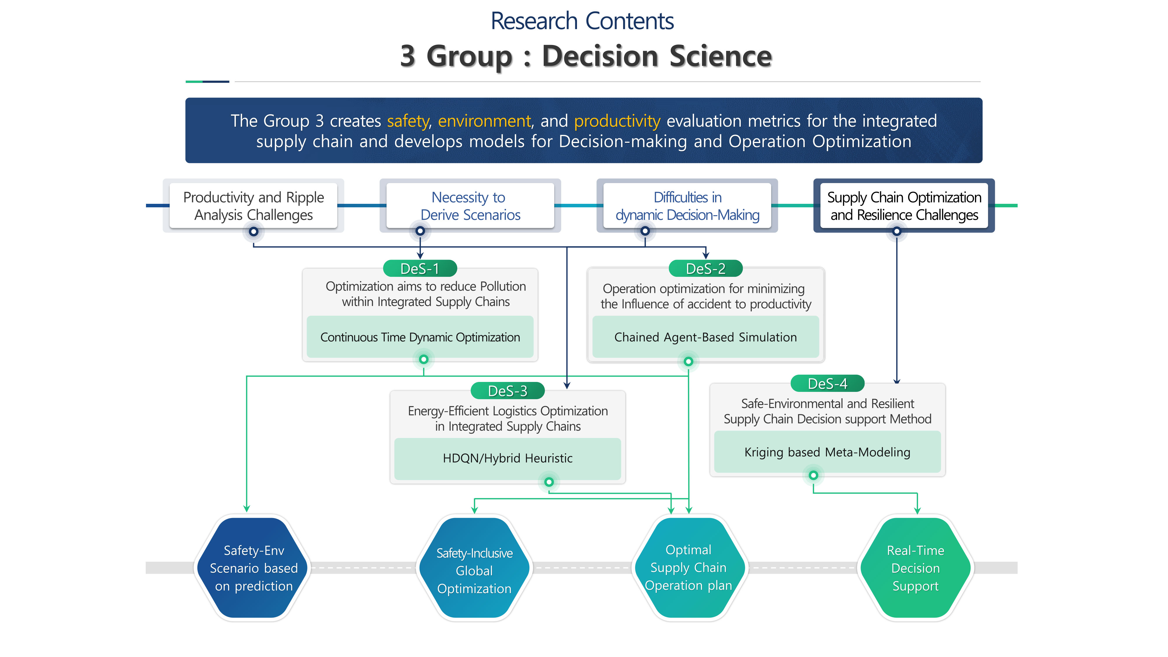 3Group research contents