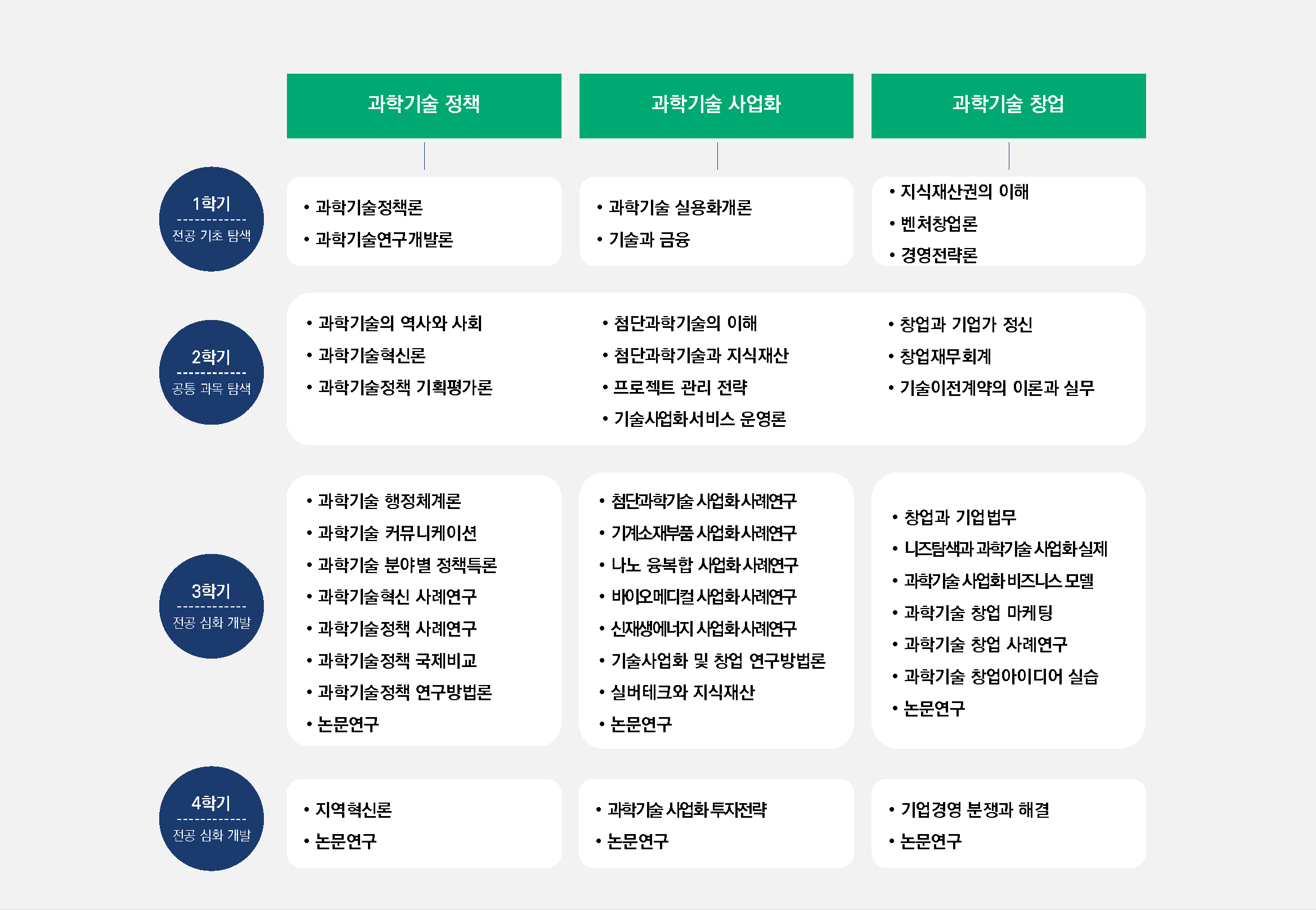 석사과정 이수체계도