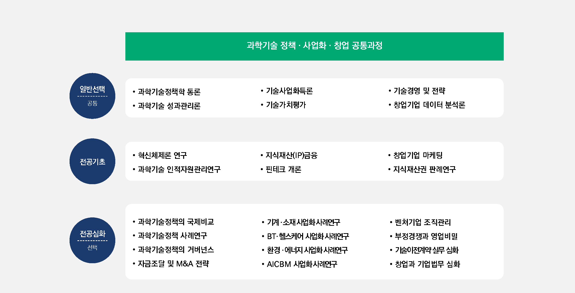 박사과정 이수체계도