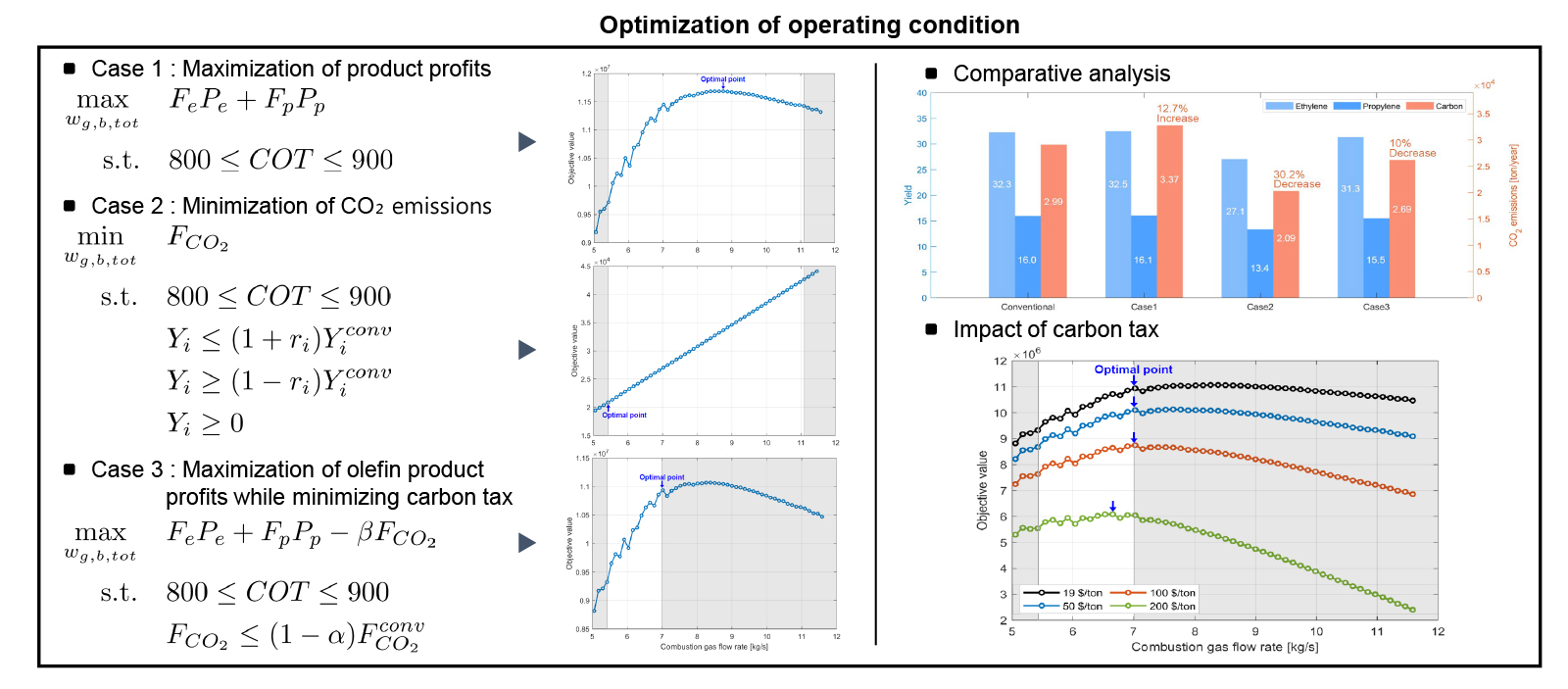 Modeling and optimization of a naphtha pyrolysis process considering carbon emissions