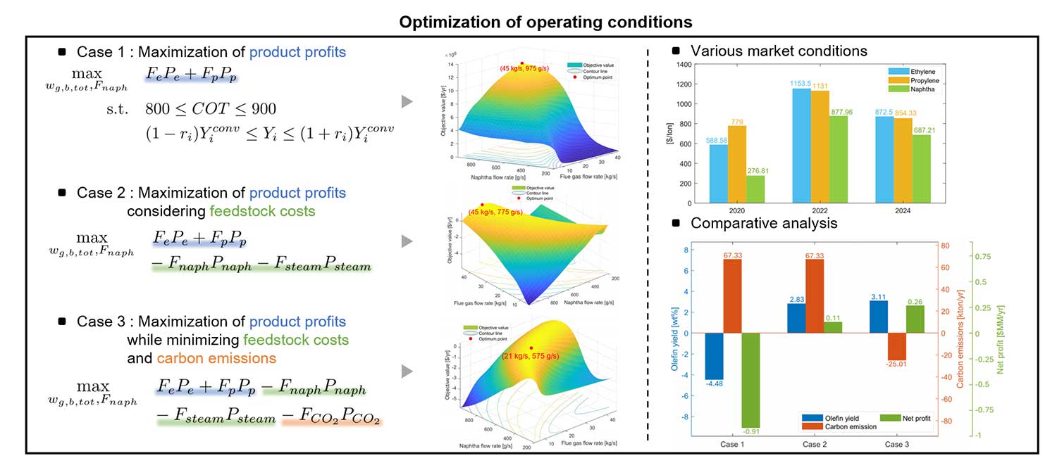 탄소배출량을 고려한 나프타 열분해 공정 모델링 및 최적화 02