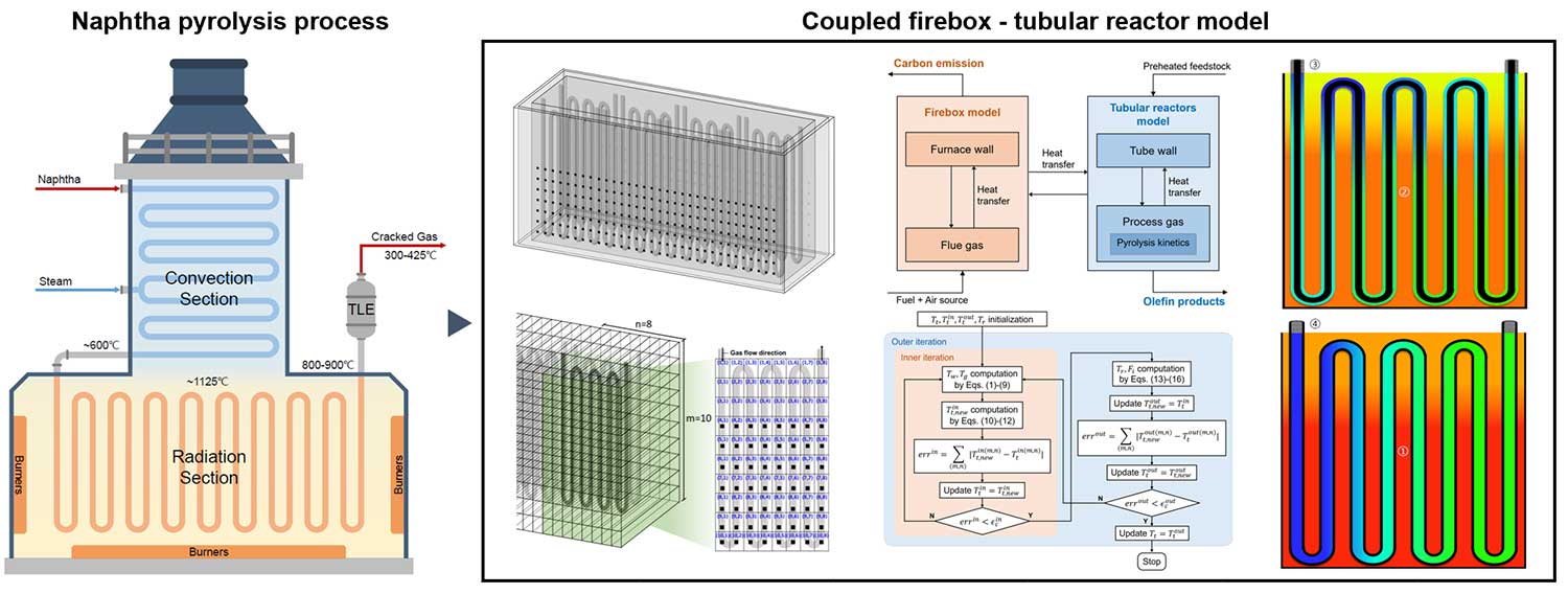 탄소배출량을 고려한 나프타 열분해 공정 모델링 및 최적화 01