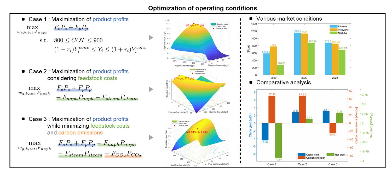 Modeling and optimization of a naphtha pyrolysis process considering carbon emissions