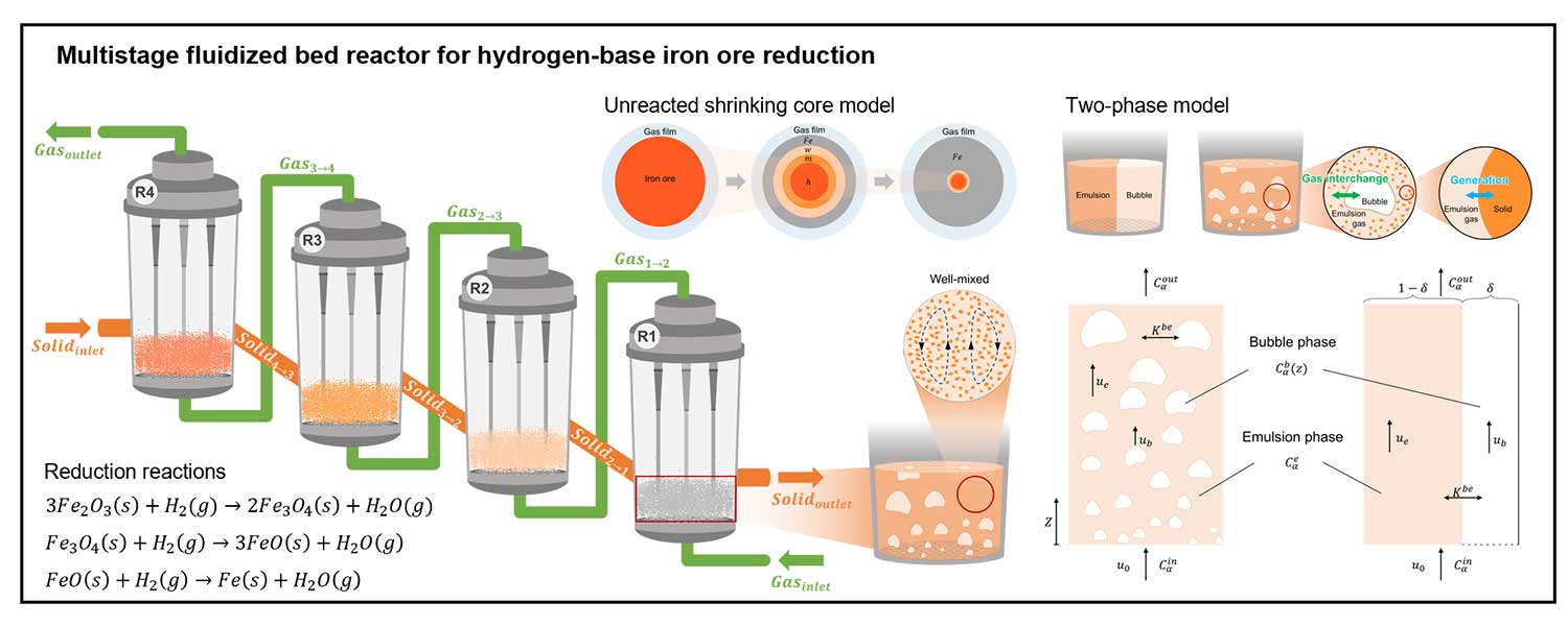 Modeling of a multistage fluidized bed reactor for hydrogen-based iron duction