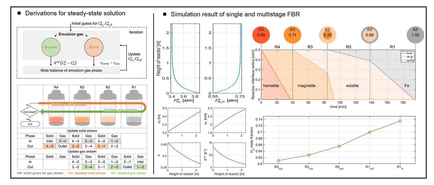 Modeling of a multistage fluidized bed reactor for hydrogen-based iron duction