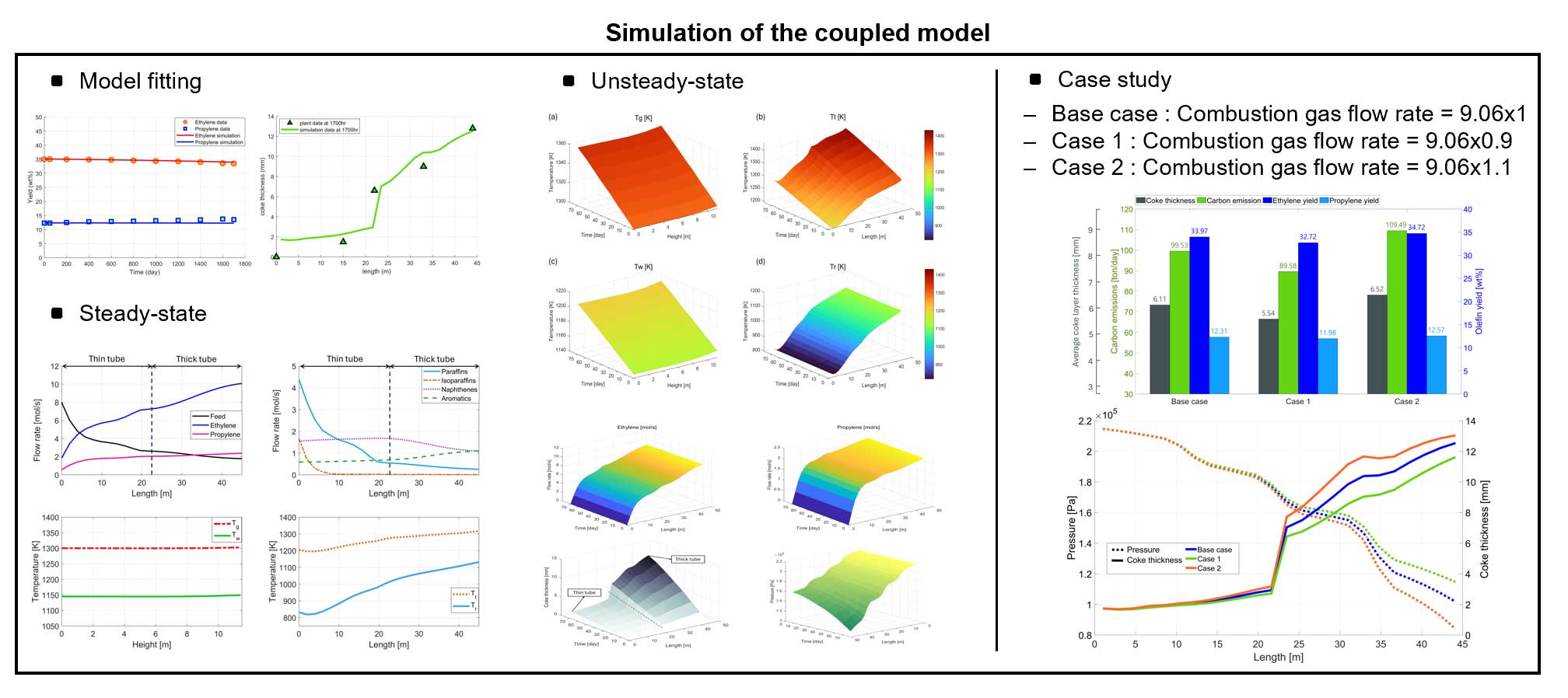 Unsteady-state modeling of a naphtha pyrolysis furnace considering coke formation and carbon emissions