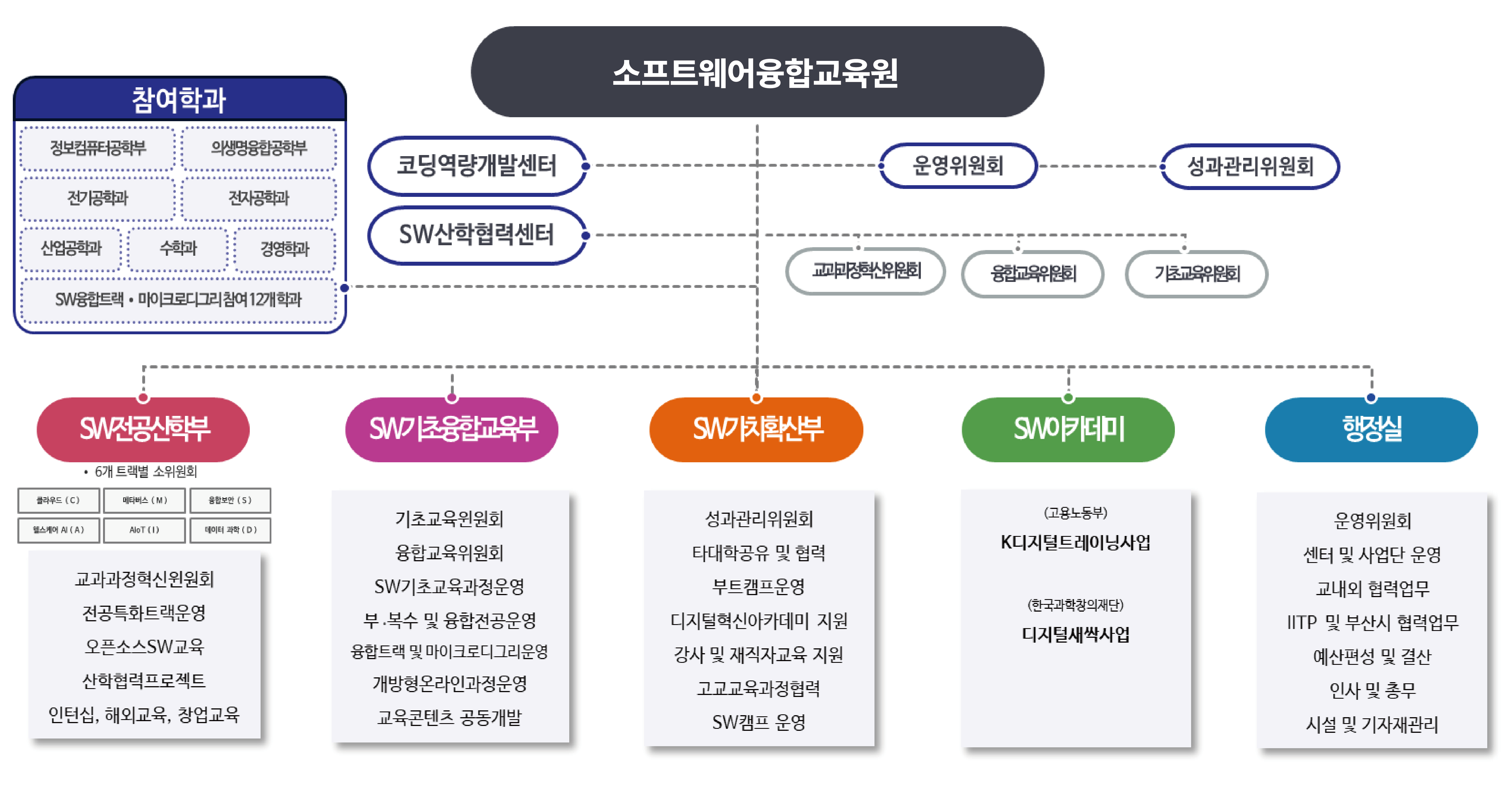 소프트웨어교육센터 조직도