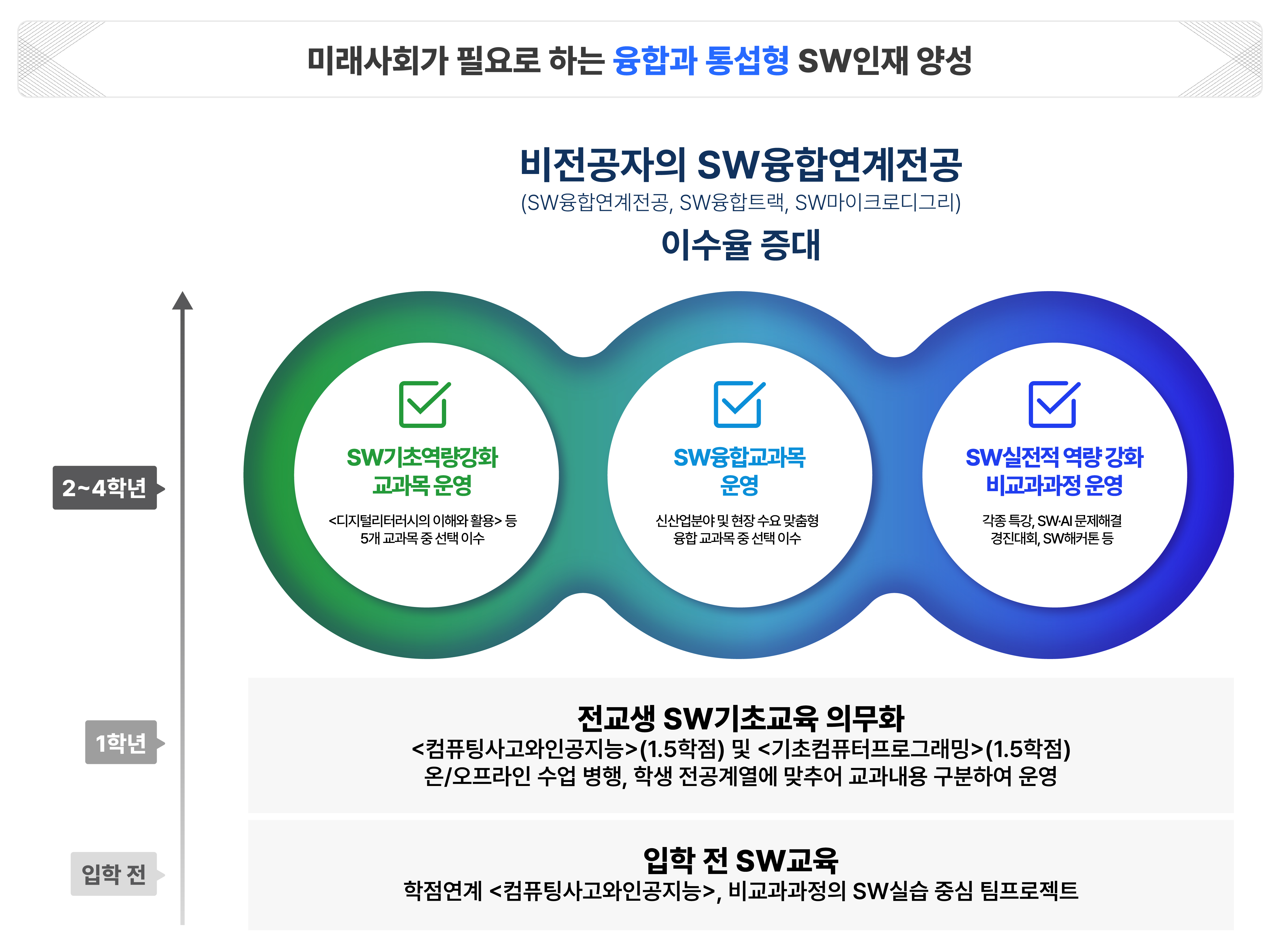 SW기초교육 교육과정 체계