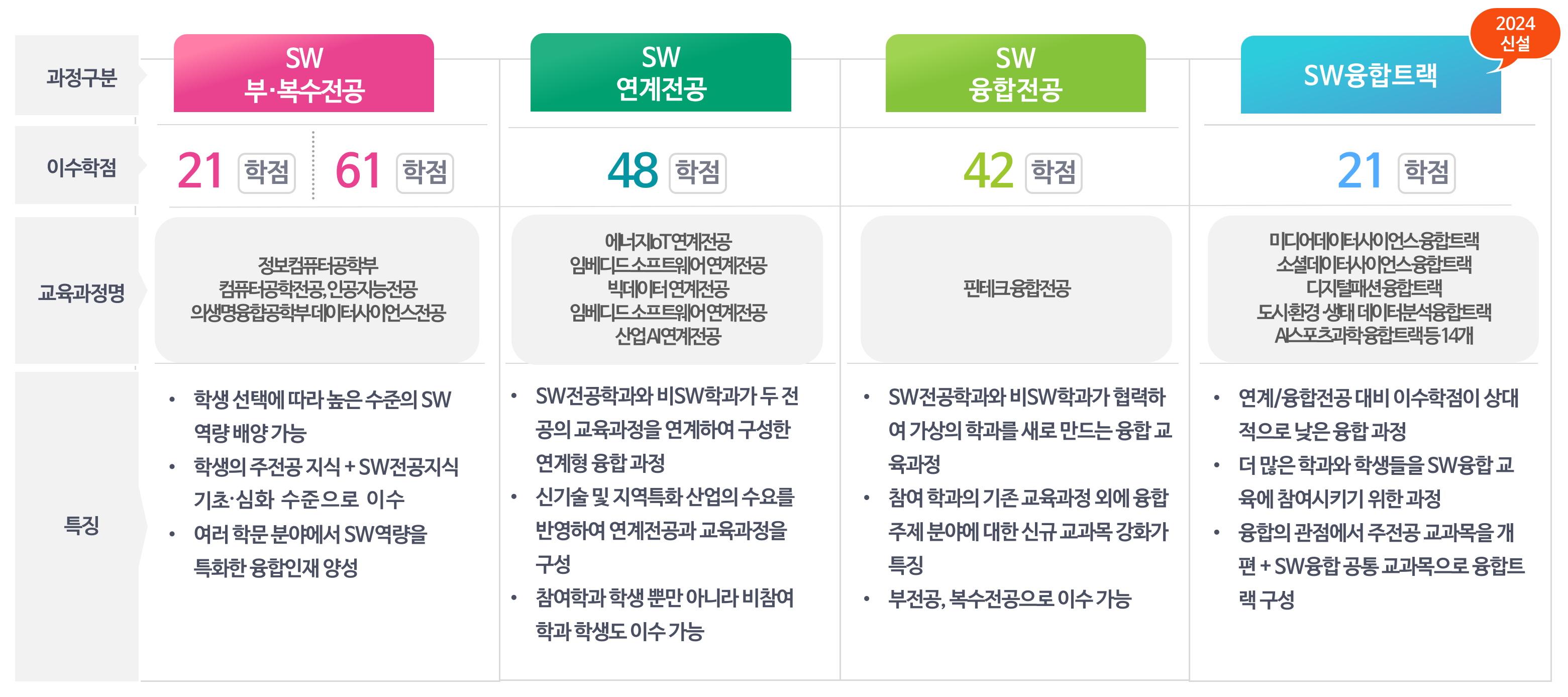 융합교육 운영체계