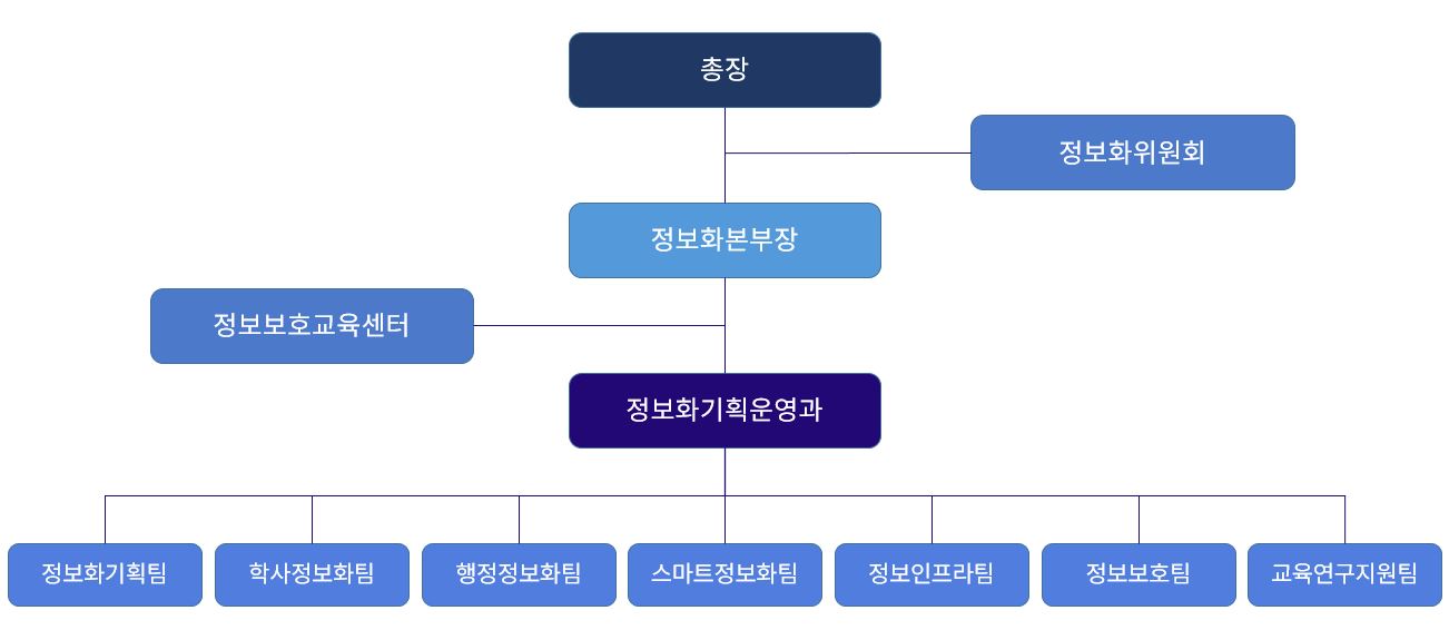 정보화본부 조직도