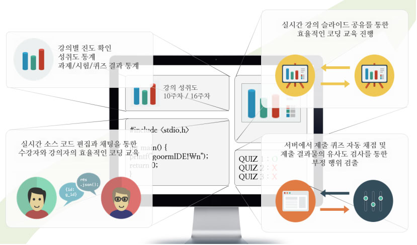 ■ 공용(Public)클라우드 서비스 – 구름 IDE, 구름EDU Service